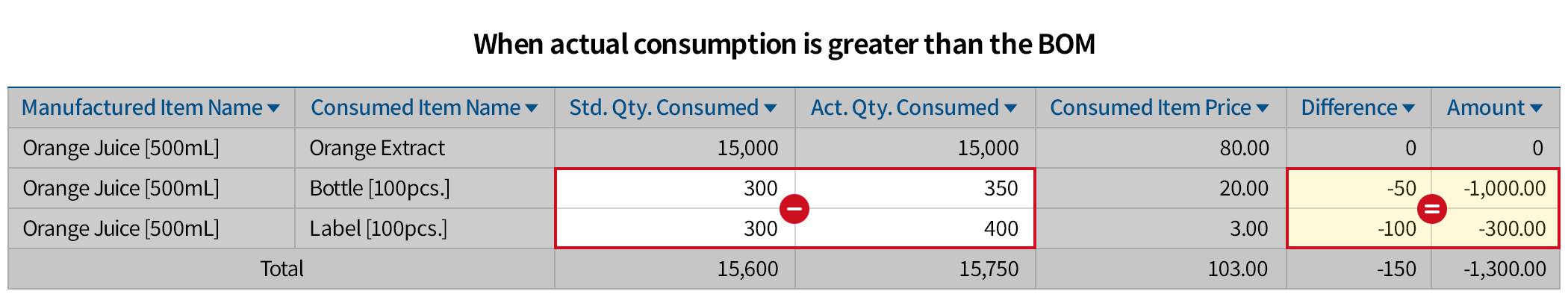 Comparison of BOM-based consumption and actual consupmtion at a glance