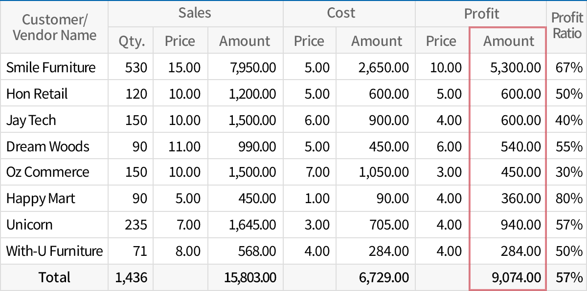 Various cost-related reports