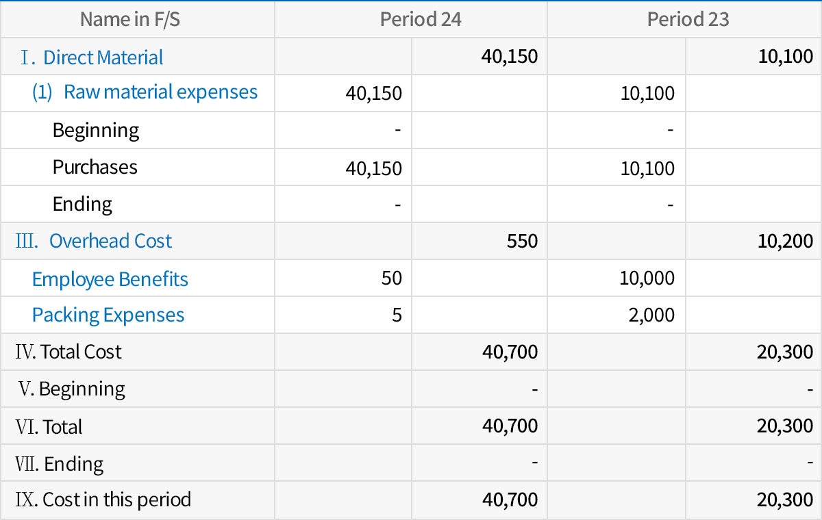 Various cost-related reports