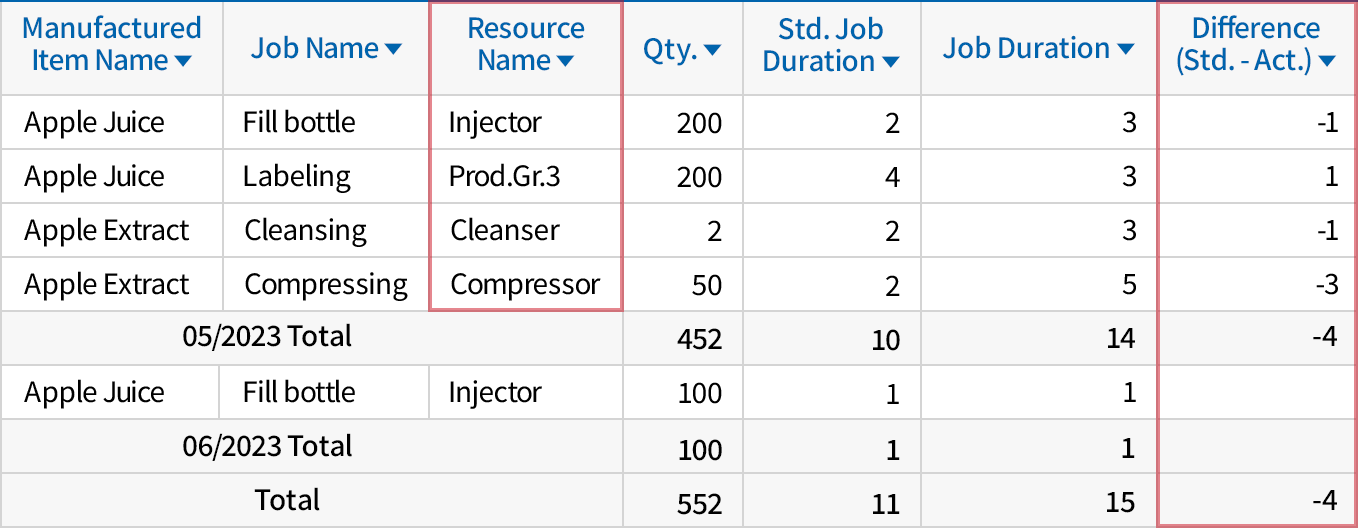 Easy-to-track production site work management