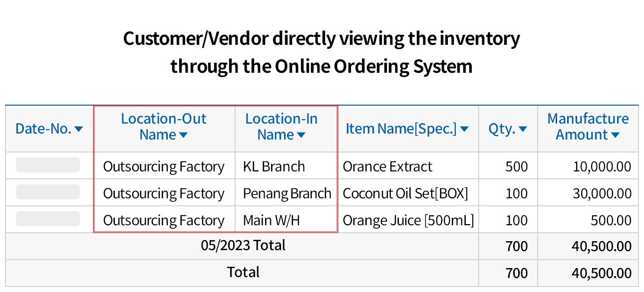 Real-time collaboration with outsourcing partners throug the Online Ordering System