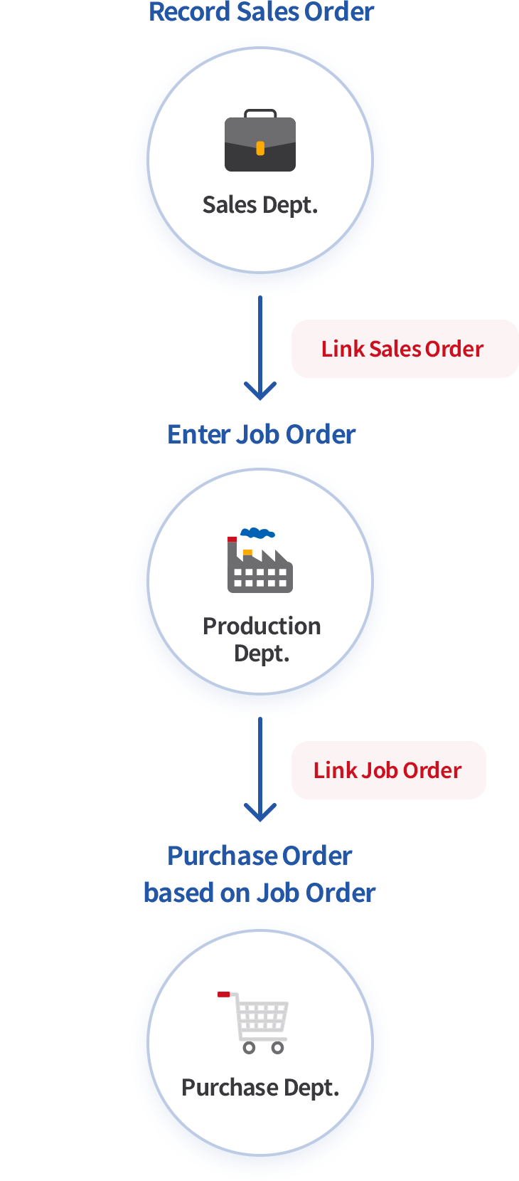 Integration of sales, purchase tasks and job orders