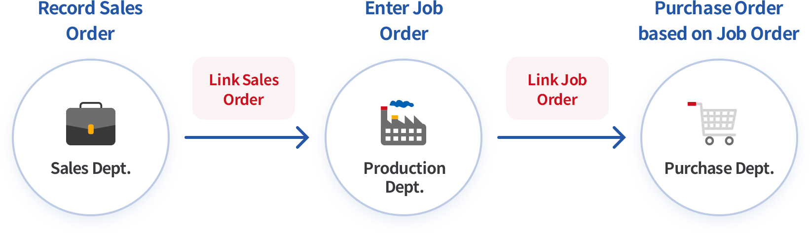 Integration of sales, purchase tasks and job orders