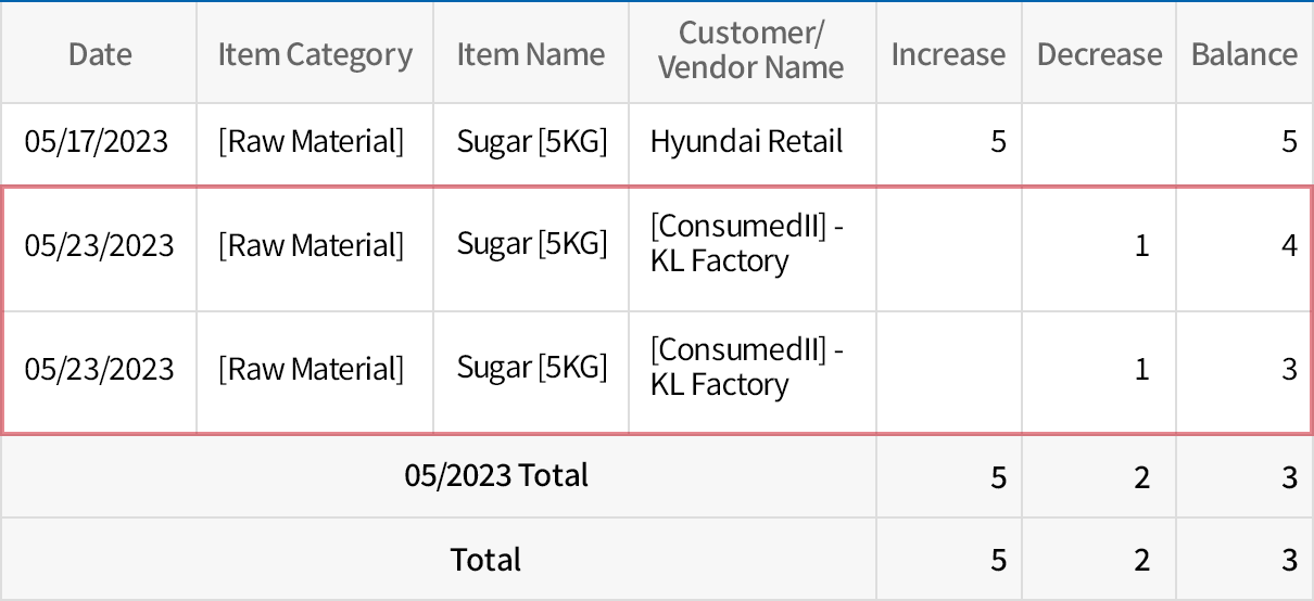 Raw/sub material, semi-finished good, finished good inventory increase and decrease based on production