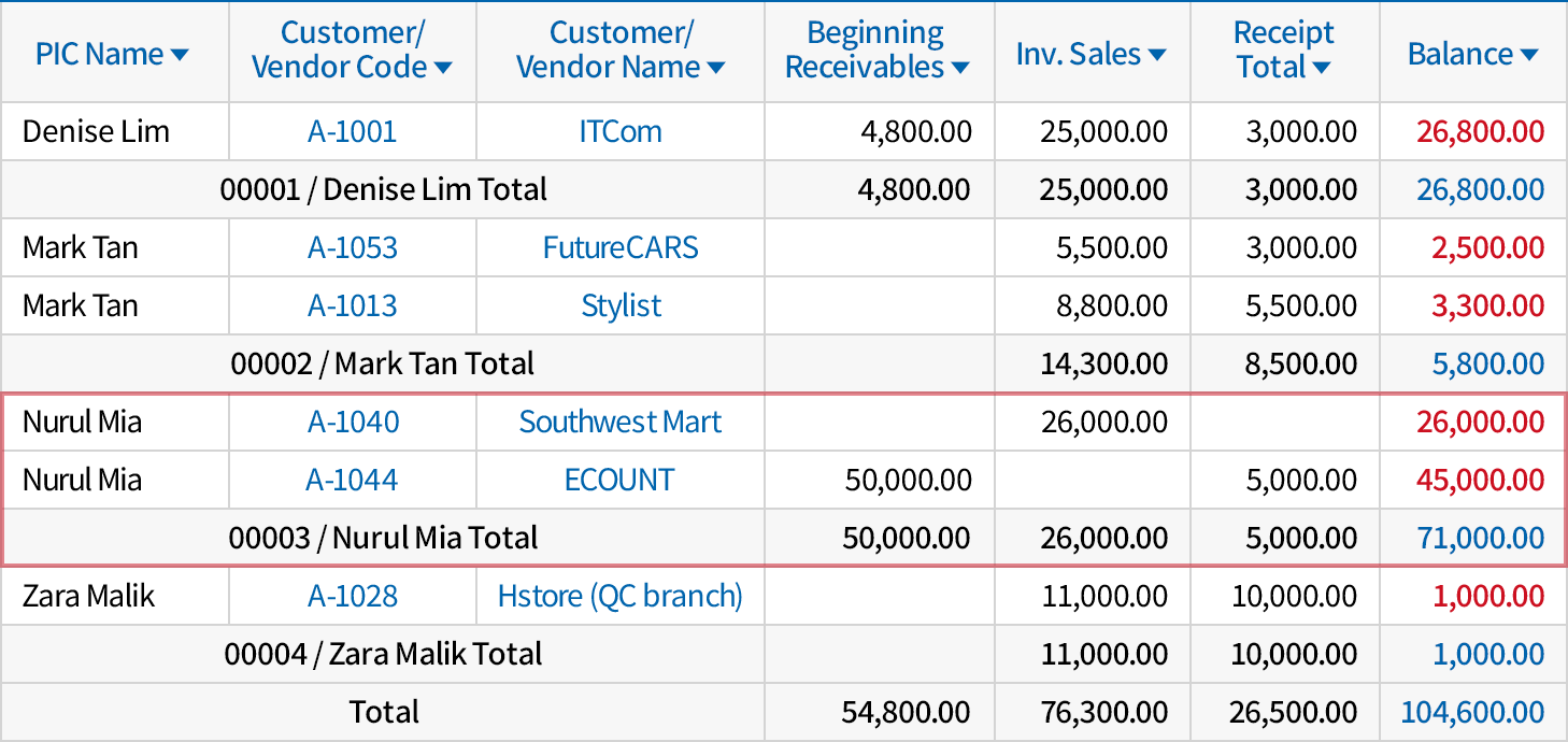 Check receivables by person in charge and customer