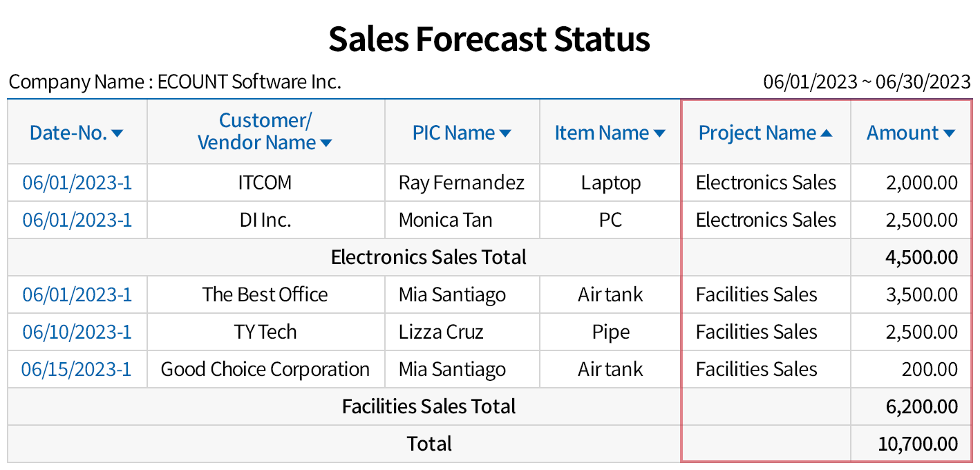 New sales forecast