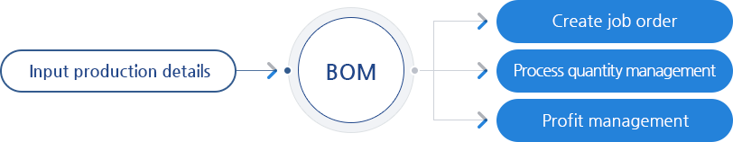 Features of production management