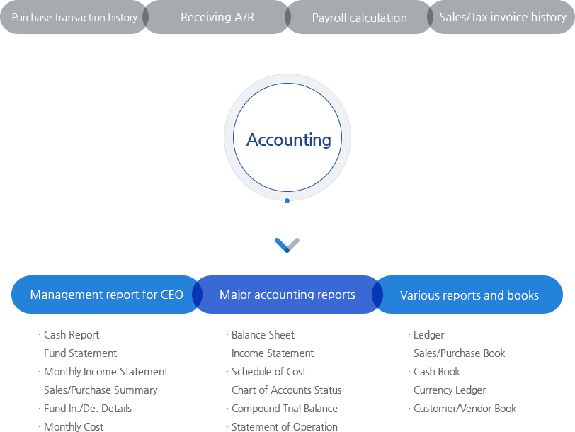 What Is a Best Accounting System?
