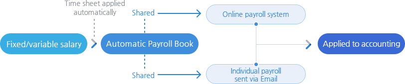 To handle payroll easier