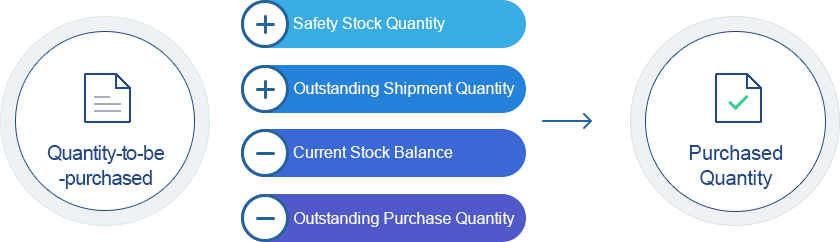 Automatic Calculation for Purchase Order