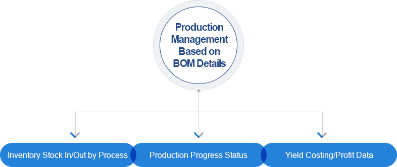 The Easiest Production Management