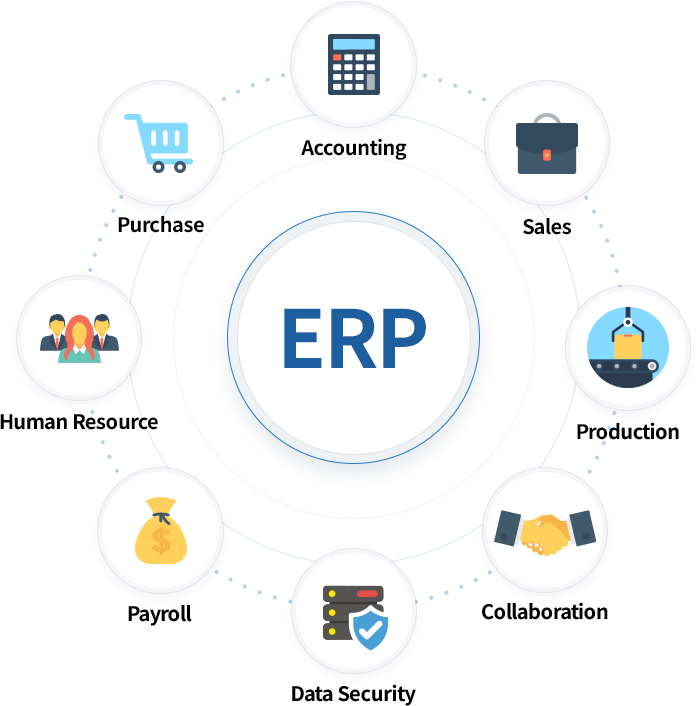 ERP system illustration showing modules for finance, accounting, inventory, production, manufacturing, sales, purchasing, human resources, payroll, collaboration, and cybersecurity.