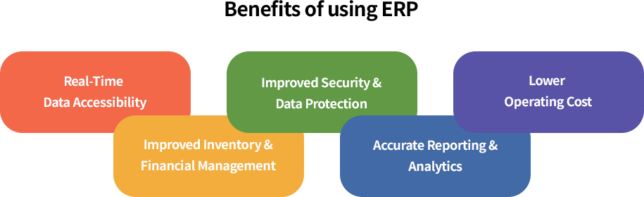 Infographic showing key benefits of using an ERP system, including lower operating costs, real-time data accessibility, improved inventory management, accurate reporting, and enhanced security..