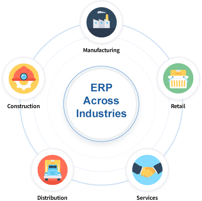 Diagram showing how ERP is used across different industries including manufacturing, retail, and services