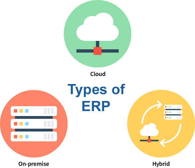 Types of ERP systems illustration showing cloud, on-premise, and hybrid ERP