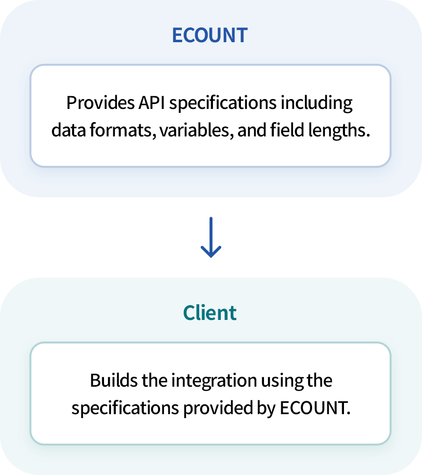 What is ECOUNT Open API?
