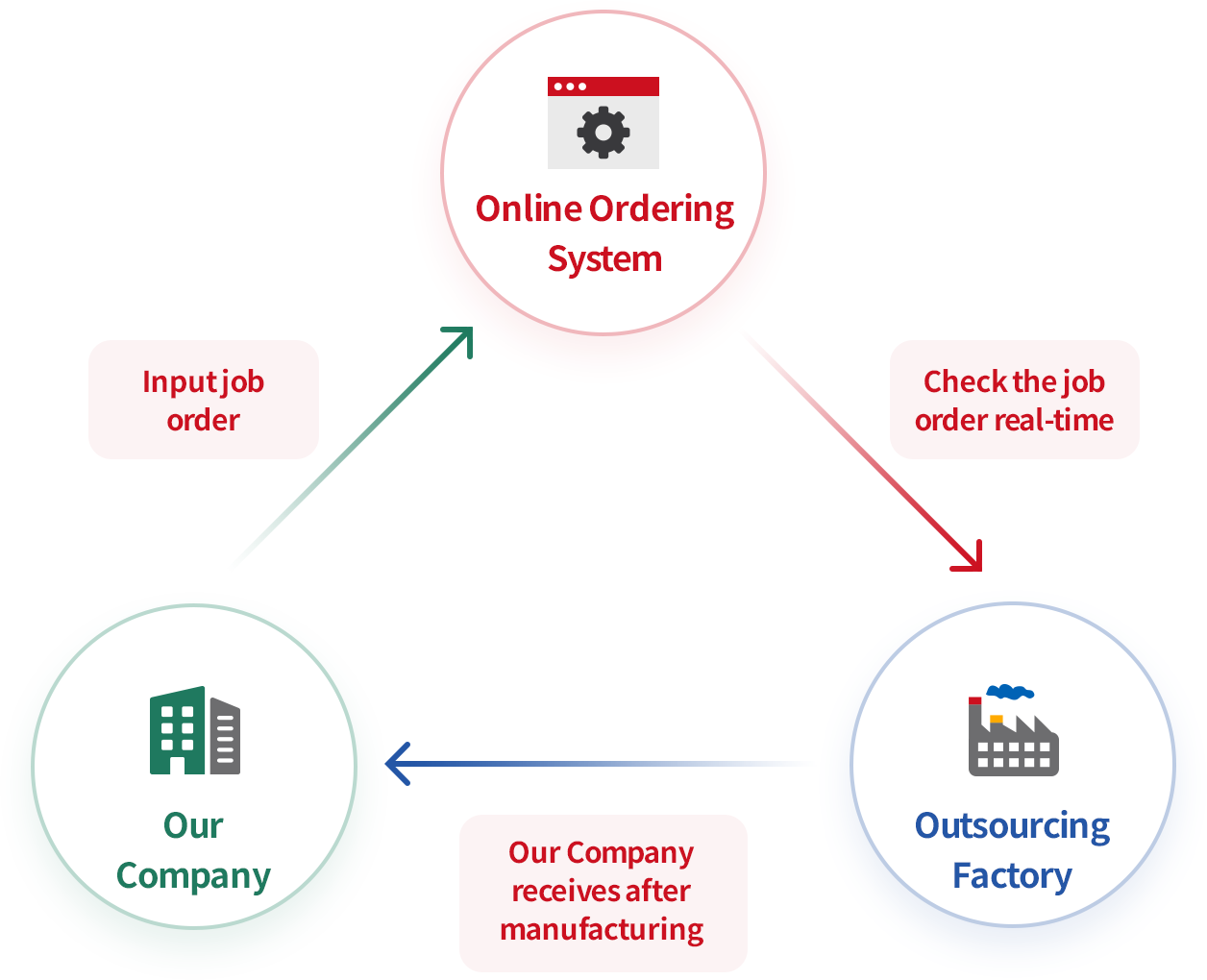 Solve inventory discrepancy issues with the outsourcing factory