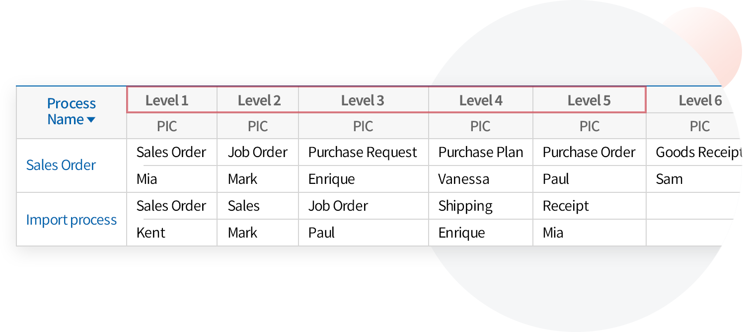 Detailed process management