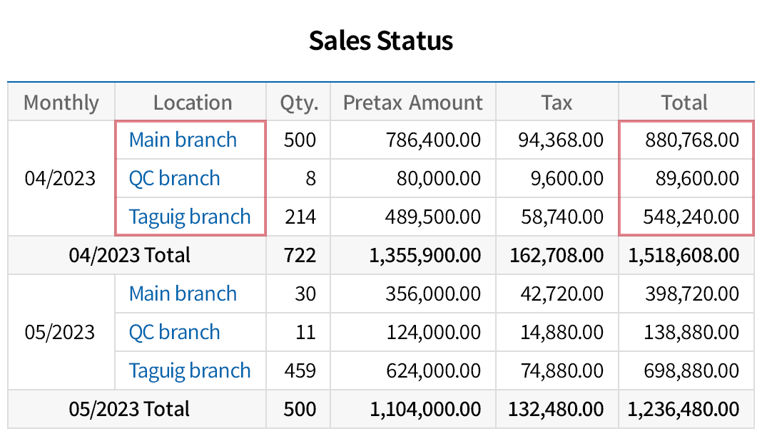 Compare sales performance by store at a glance