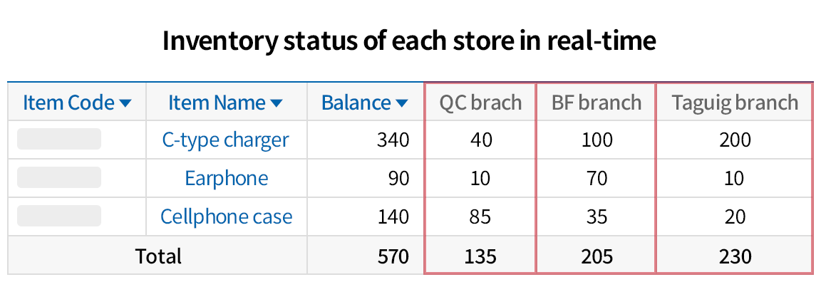 Manage inventory of multiple sotres