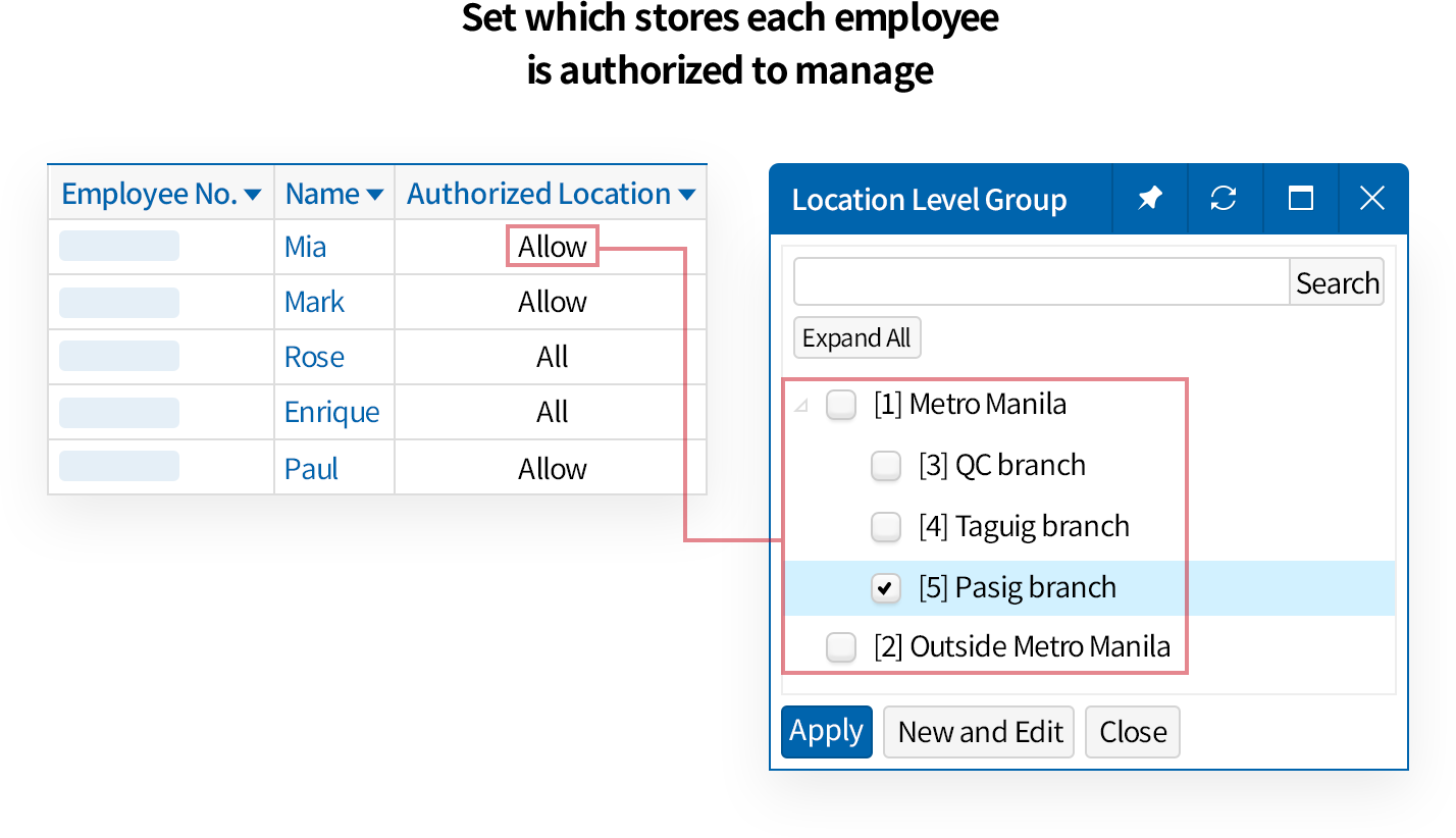 Authorization setting for each store manager
