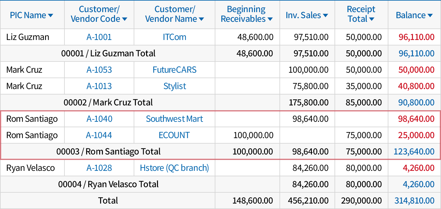 Check receivables by person in charge and customer