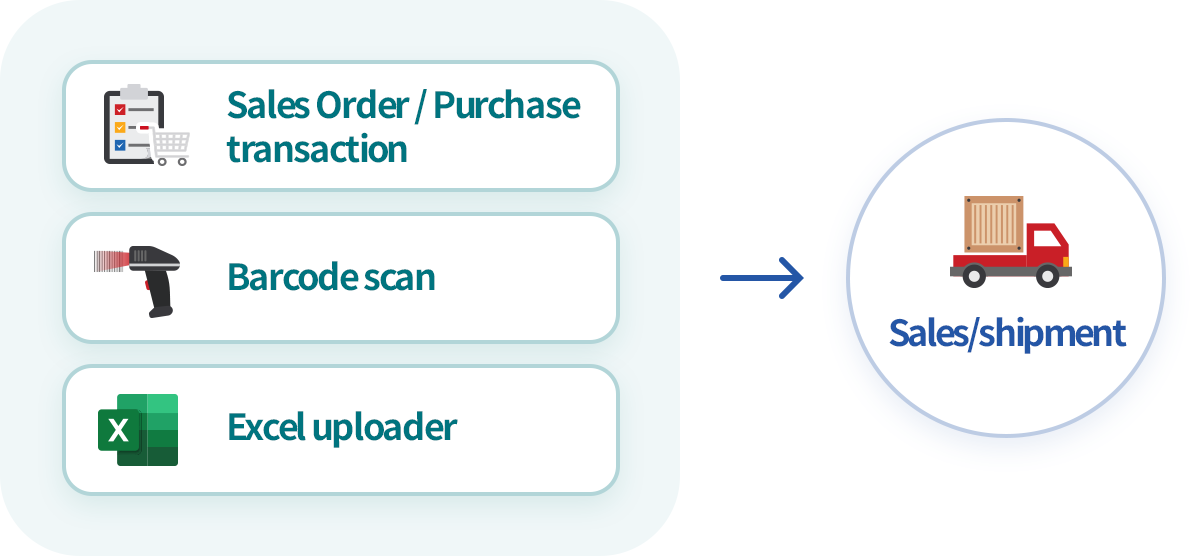 Sales input method according to business situations