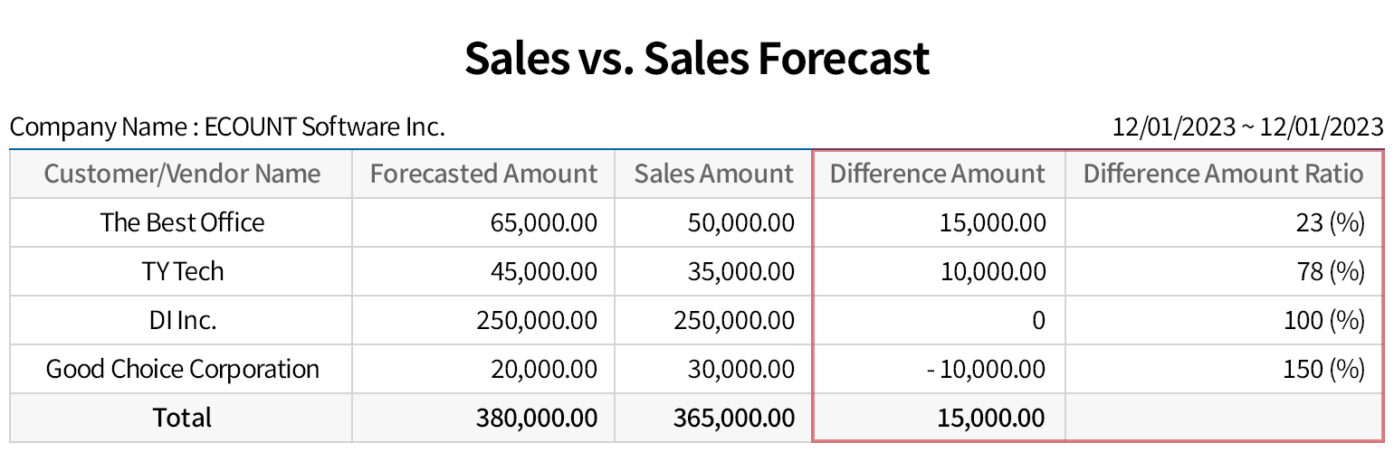 Comparing sales performance