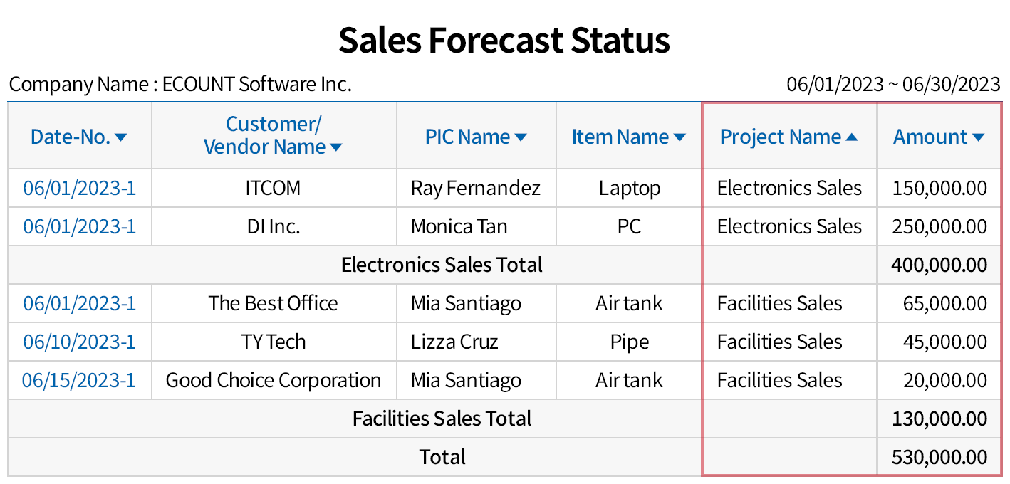 New sales forecast
