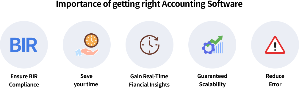 Infographic showing the importance of choosing the right accounting software in the Philippines, highlighting BIR compliance, time savings, real-time financial insights, scalability, and error reduction.