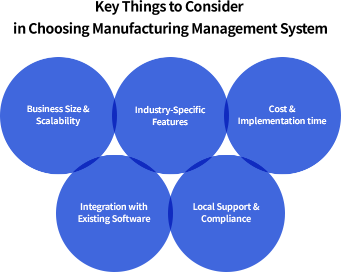 Infographic showing key factors to consider when choosing a manufacturing management system: business size & scalability, industry-specific features, cost & implementation time, integration with existing software, and local support & compliance.