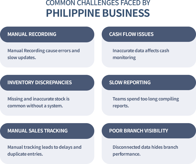 Infographic showing common challenges faced by Philippine businesses including manual recording, cash flow issues, inventory discrepancies, and slow reporting.