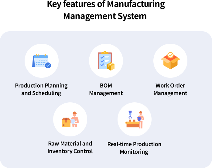nfographic highlighting key features of a Manufacturing Management System, including production planning and scheduling, BOM management, work order management, raw material and inventory control, and real-time production monitoring for efficient manufacturing operations.