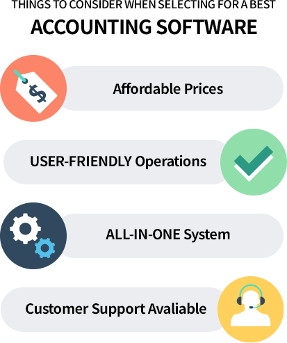 Graphic showing key considerations in choosing accounting software such as affordability, user-friendly operation, complete system features, and available after-sales service.