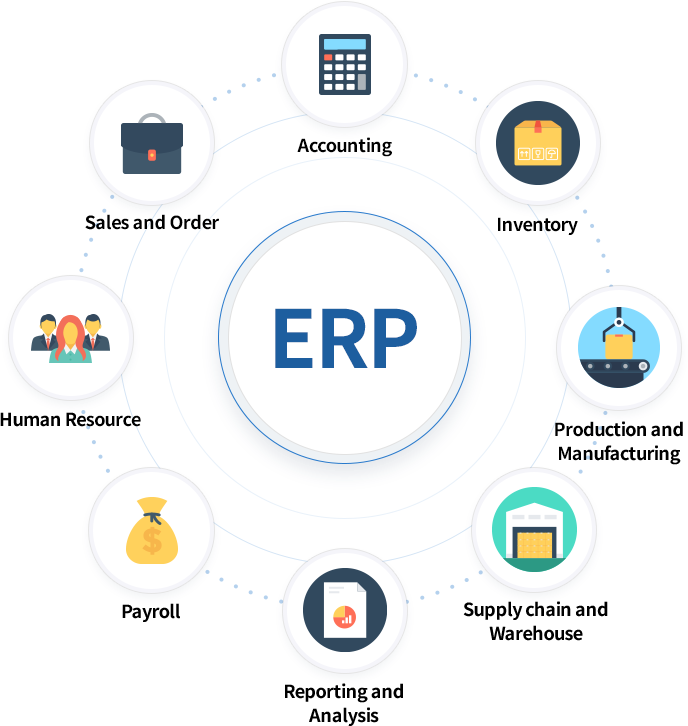ERP system illustration showing modules for Inventory, Production and  Manufacturing, Accounting, . Sales and order Supply Chain and Warehouse, Human Resources, Payroll and Reports