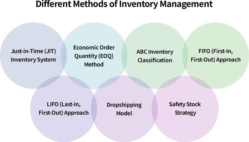 Infographic illustrating different inventory management methods including Just-in-Time (JIT), ABC classification, EOQ, FIFO, LIFO, dropshipping, and safety stock strategy