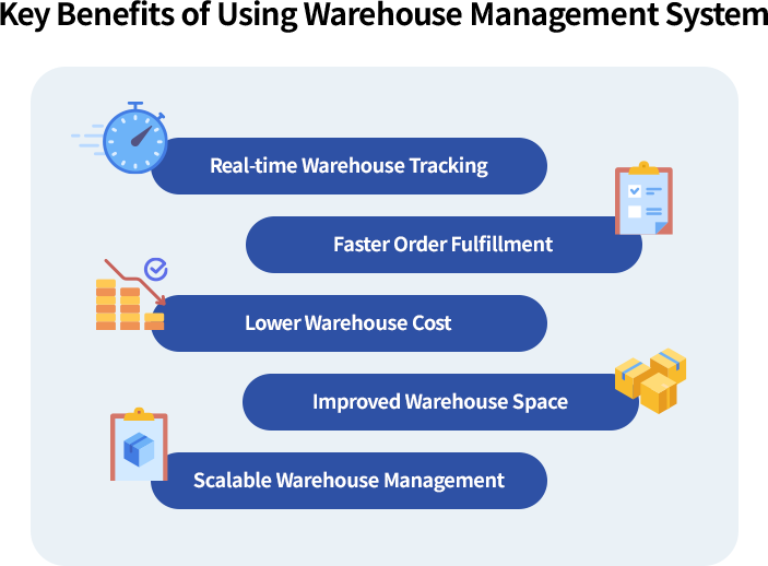 Infographic showing key benefits of a Warehouse Management System including real-time warehouse tracking, faster order fulfillment, lower warehouse costs, improved warehouse space utilization, and scalable warehouse management.