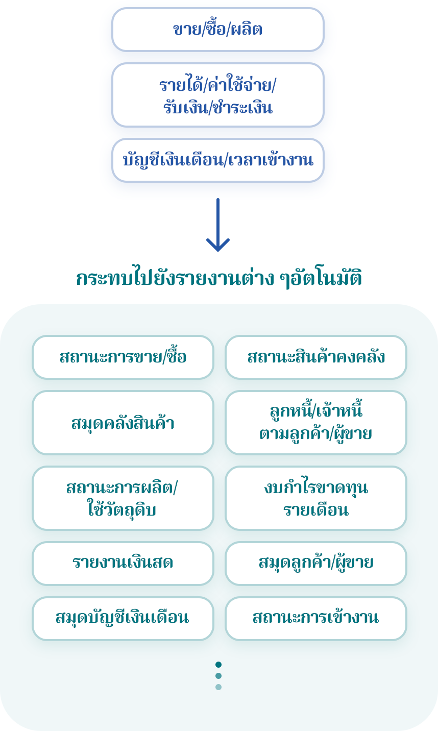 ตรวจสอบรายงานต่าง ๆแบบเรียลไทม์