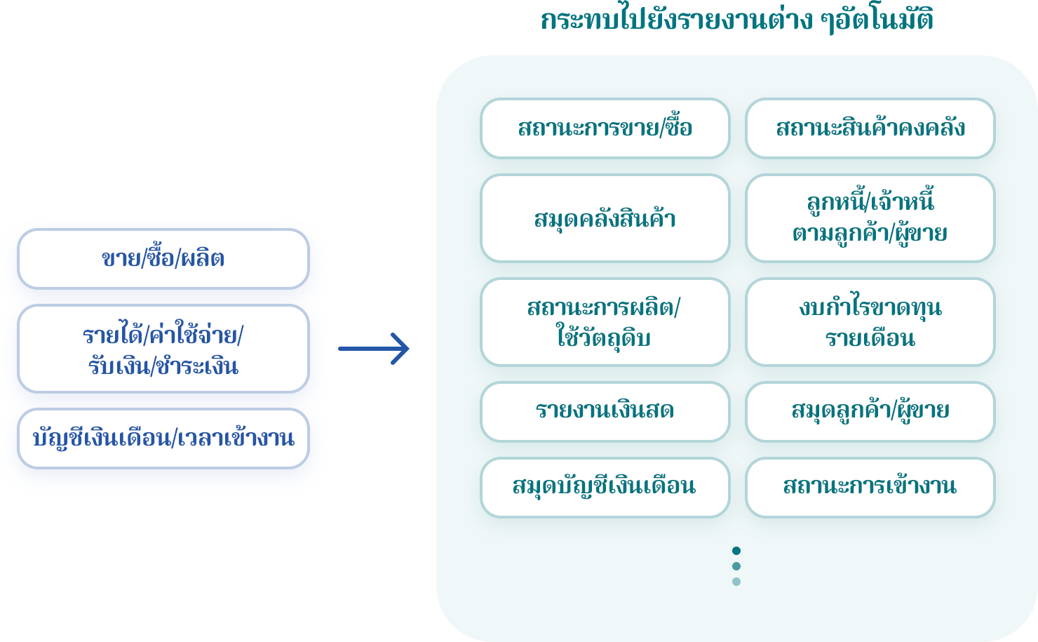 ตรวจสอบรายงานต่าง ๆแบบเรียลไทม์