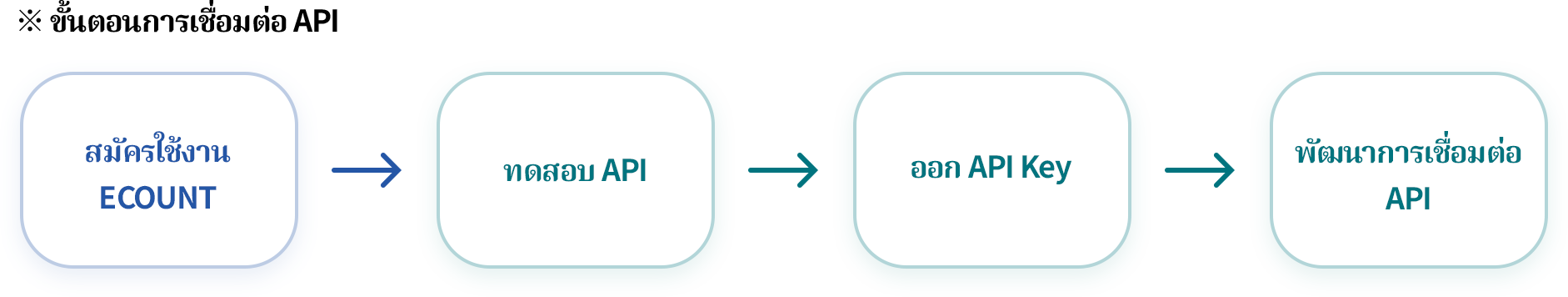 การทดสอบการทำงานของ API ล่วงหน้า