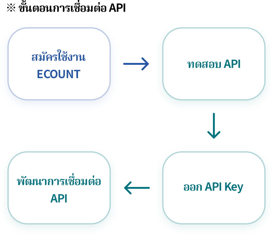 การทดสอบการทำงานของ API ล่วงหน้า