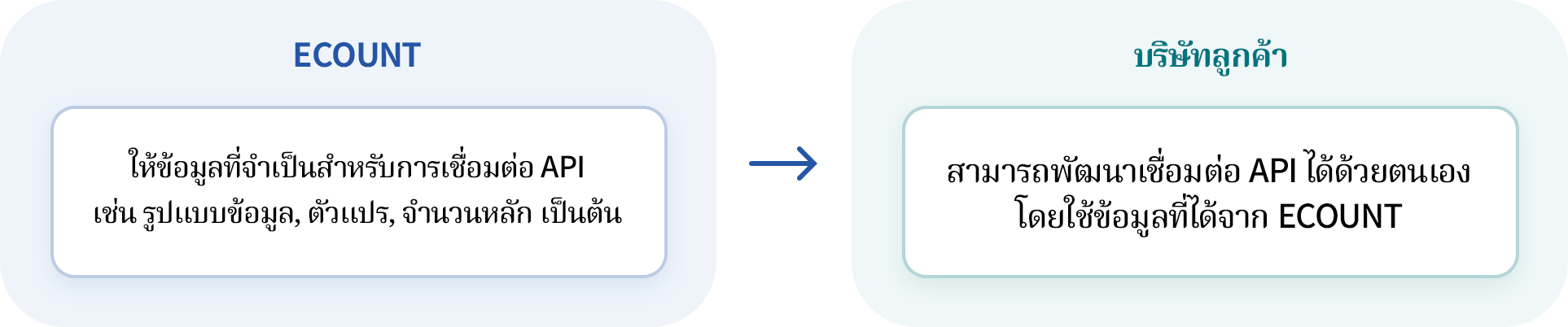 ECOUNT Open API คือ?