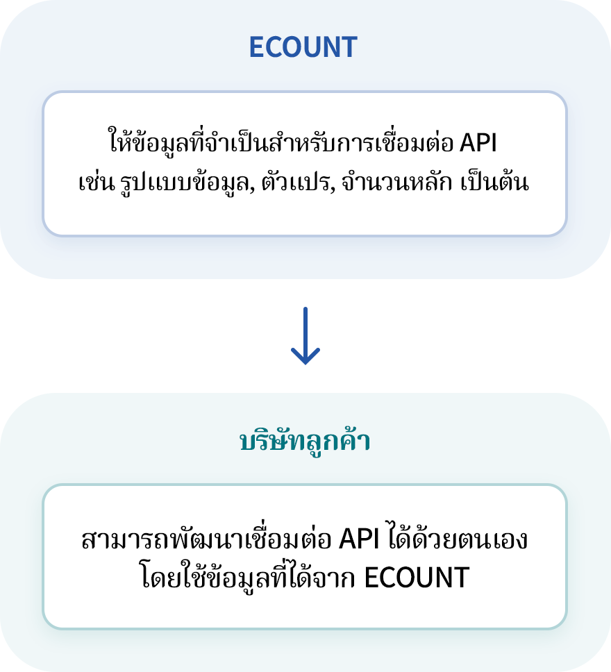 ECOUNT Open API คือ?