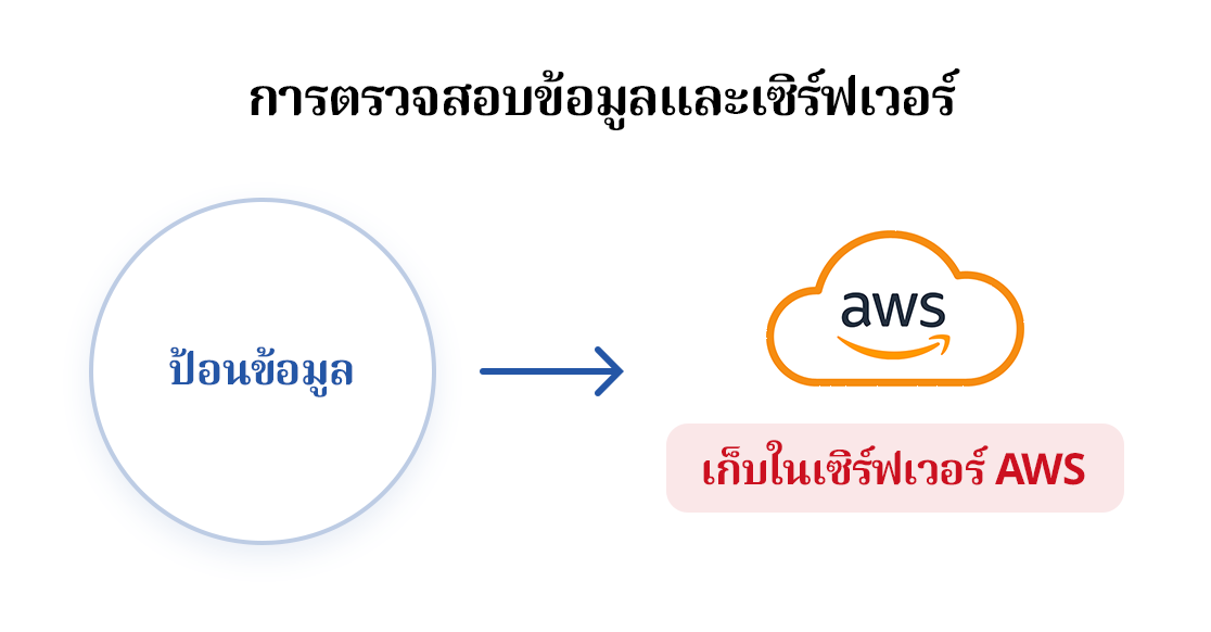 จัดเก็บเซิร์ฟเวอร์ใน Amazon Web Services (AWS)