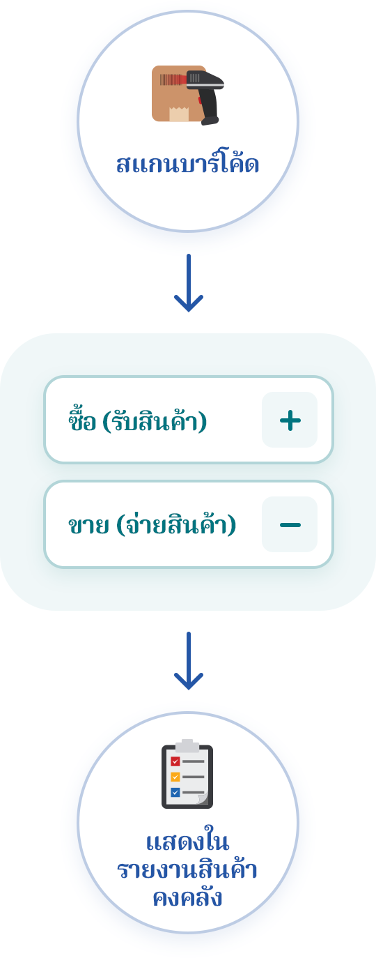 ลงทะเบียนการรับ/จ่ายสินค้า โดยการสแกนบาร์โค้ด