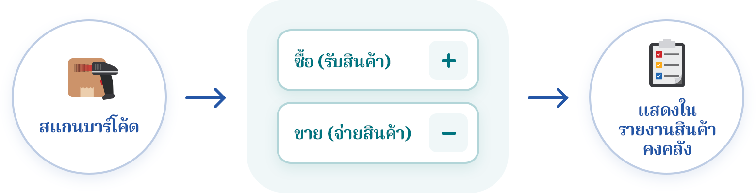 ลงทะเบียนการรับ/จ่ายสินค้า โดยการสแกนบาร์โค้ด