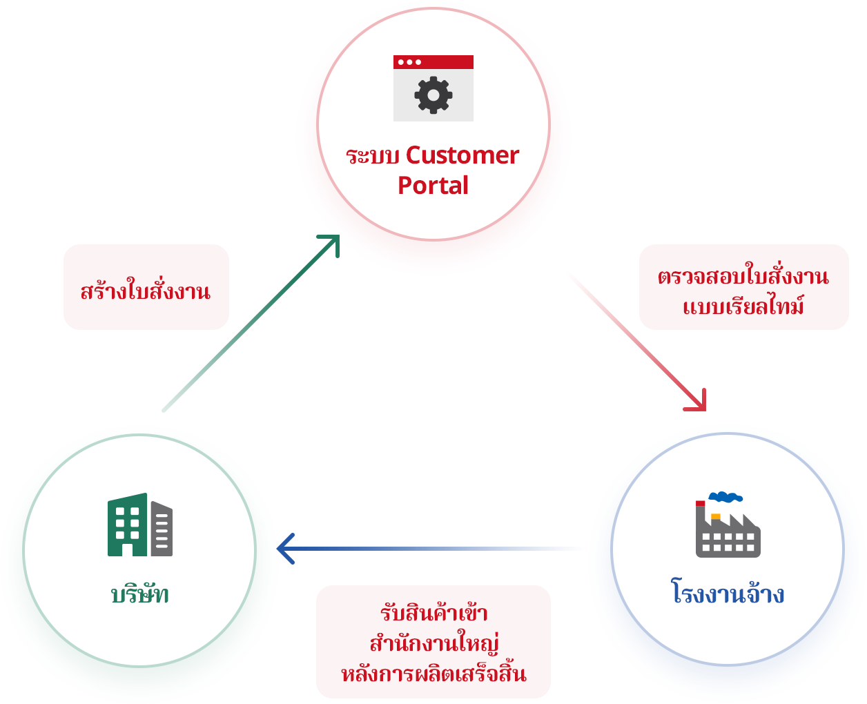 แก้ไขปัญหาสินค้าคงคลัง คลาดเคลื่อนกับผู้รับจ้างผลิต