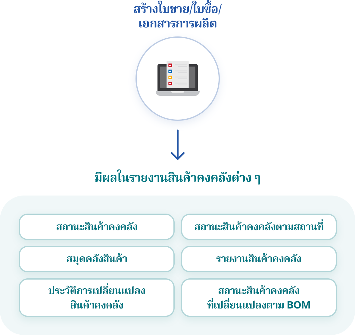 สร้างรายงานสินค้าคงคลังโดยอัตโนมัติ และตรวจสอบแบบเรียลไทม์