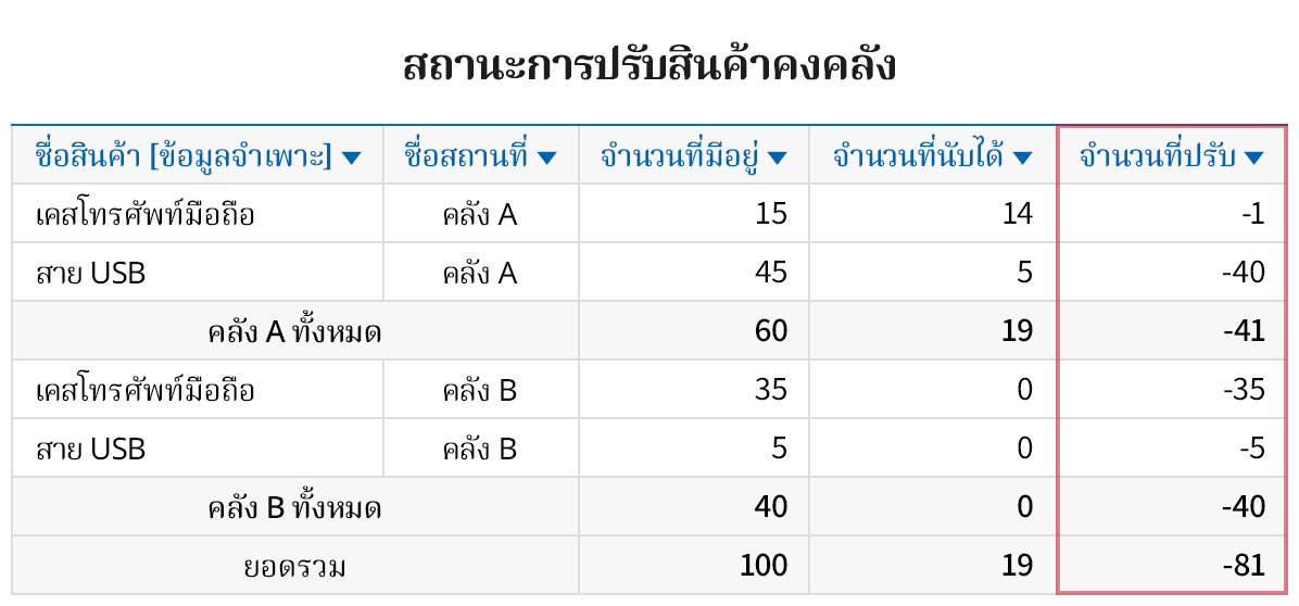 กระทบจำนวนสินค้าคงคลังที่มีอยู่จริงผ่าน จำนวนสินค้าคงคลังใน ERP อย่างง่ายดาย