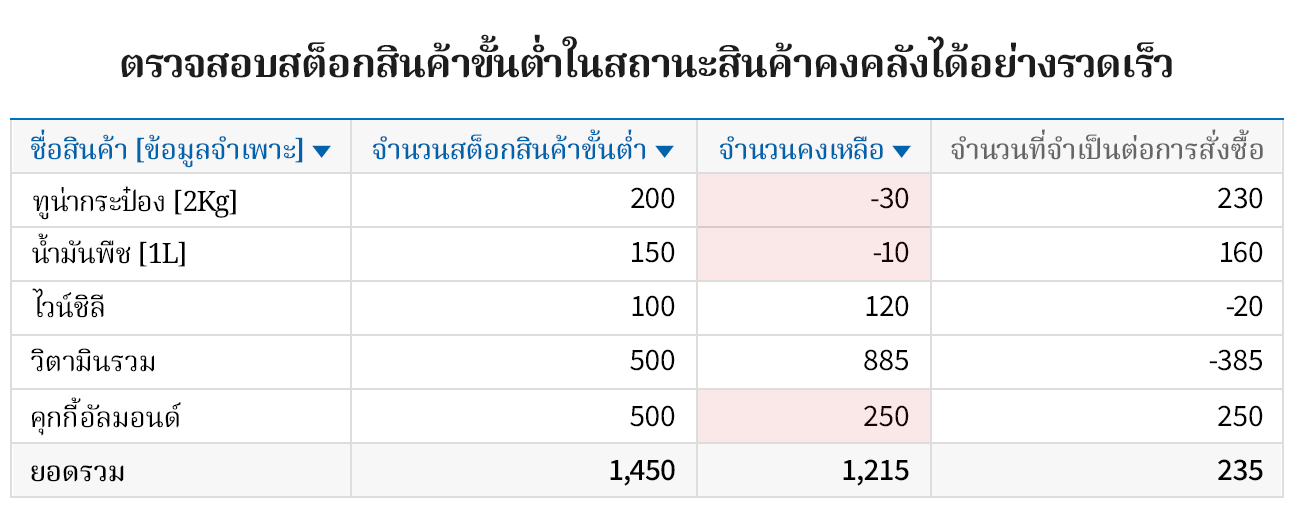ป้องกันสินค้าขาดสต็อกล่วงหน้า ด้วยฟังก์ชันสต๊อกสินค้าขั้นต่ำ